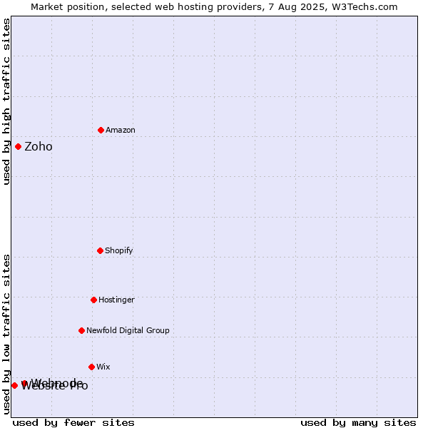 Market position of Webnode vs. Zoho vs. Website Pro