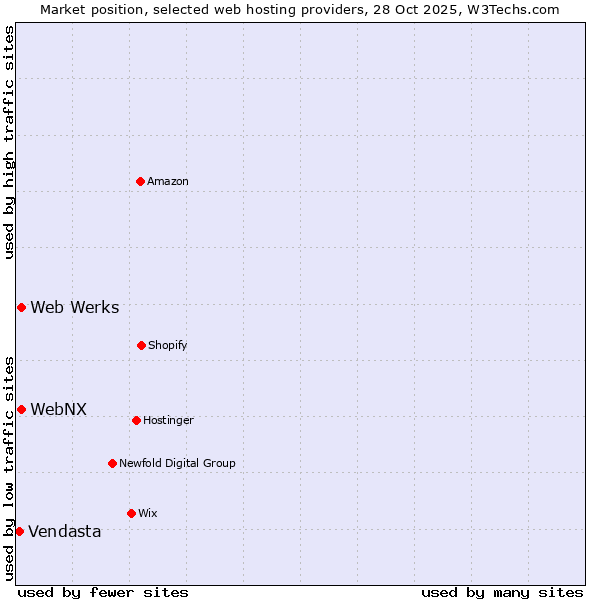 Market position of WebNX vs. Web Werks vs. Vendasta