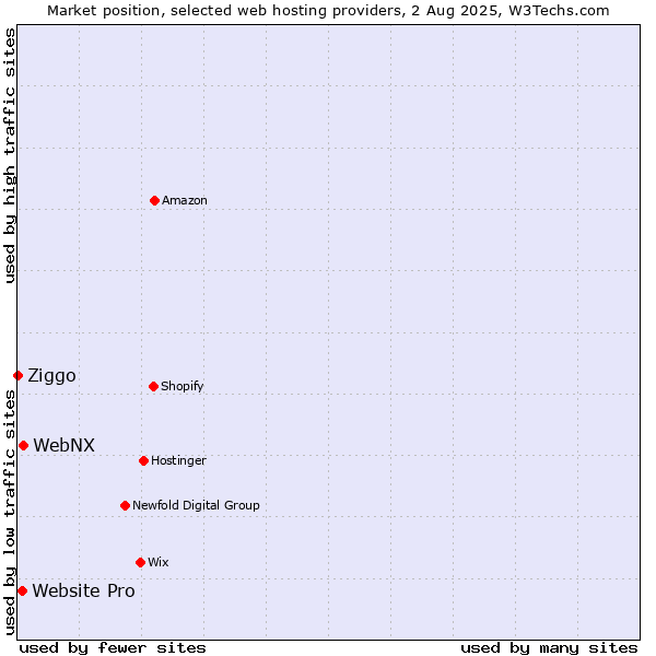 Market position of WebNX vs. Website Pro vs. Ziggo