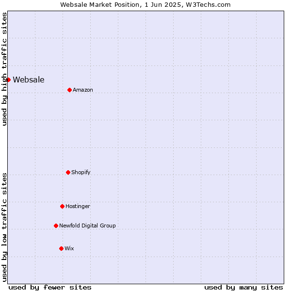 Market position of Websale