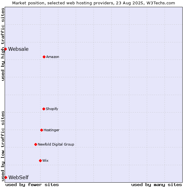 Market position of WebSelf vs. Websale