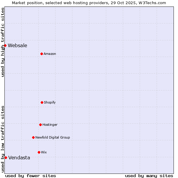 Market position of Vendasta vs. Websale