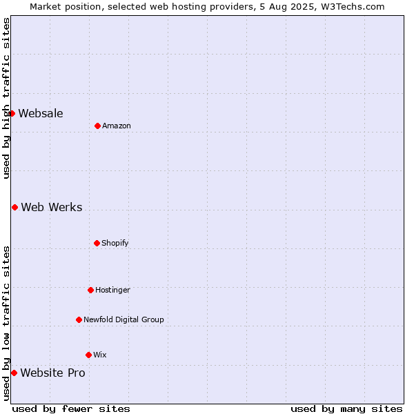 Market position of Web Werks vs. Website Pro vs. Websale