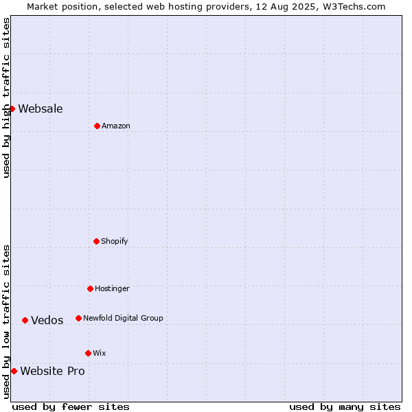 Market position of Vedos vs. Website Pro vs. Websale