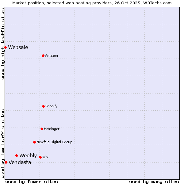 Market position of Weebly vs. Vendasta vs. Websale