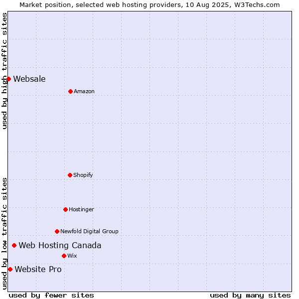 Market position of Web Hosting Canada vs. Website Pro vs. Websale