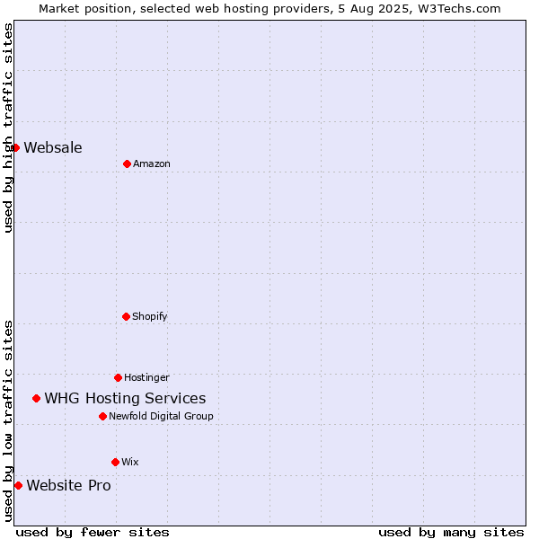 Market position of WHG Hosting Services vs. Website Pro vs. Websale