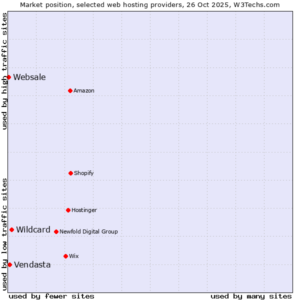 Market position of Wildcard vs. Vendasta vs. Websale