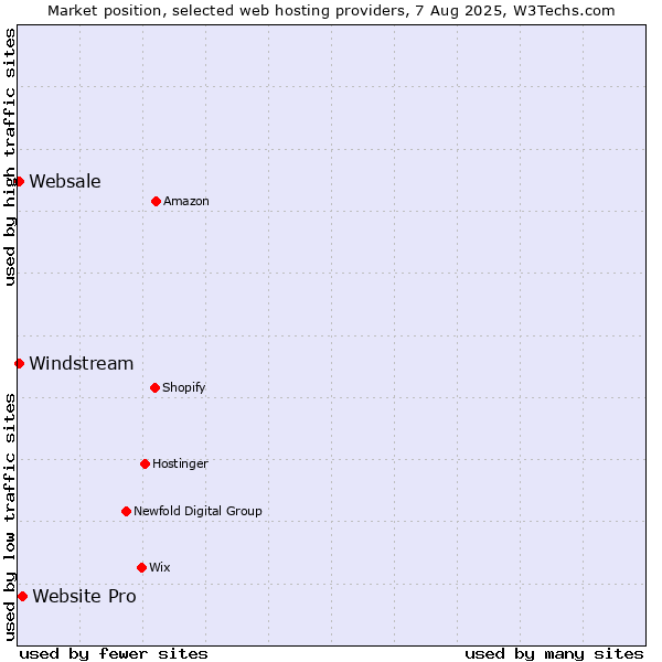 Market position of Website Pro vs. Windstream vs. Websale
