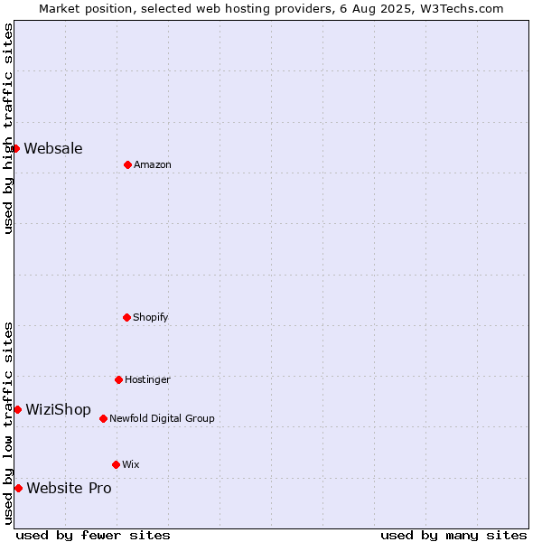 Market position of Website Pro vs. WiziShop vs. Websale