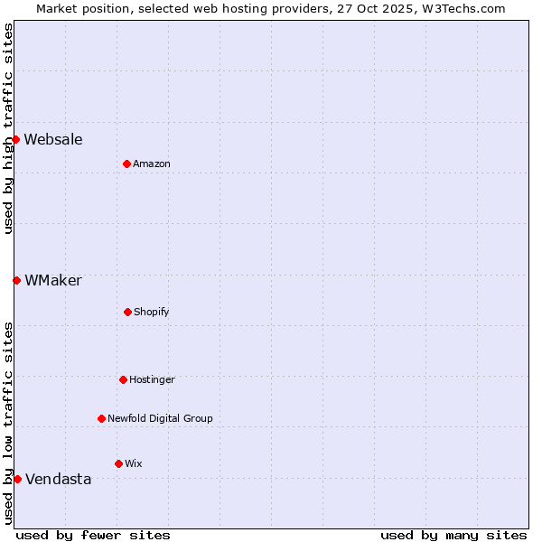 Market position of Vendasta vs. WMaker vs. Websale