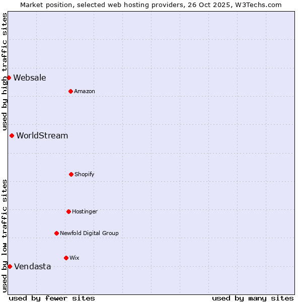 Market position of WorldStream vs. Vendasta vs. Websale