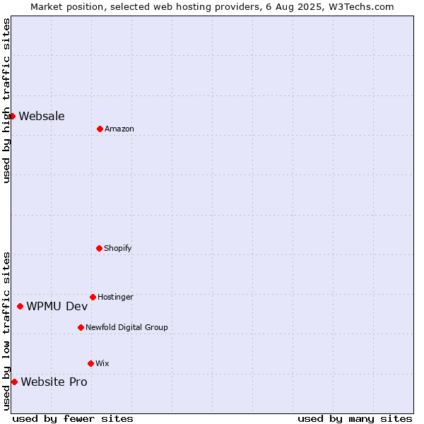 Market position of WPMU Dev vs. Website Pro vs. Websale