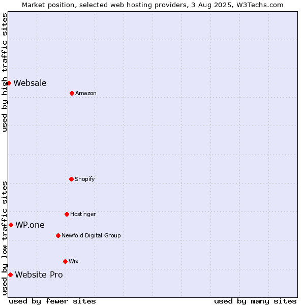 Market position of WP.one vs. Website Pro vs. Websale
