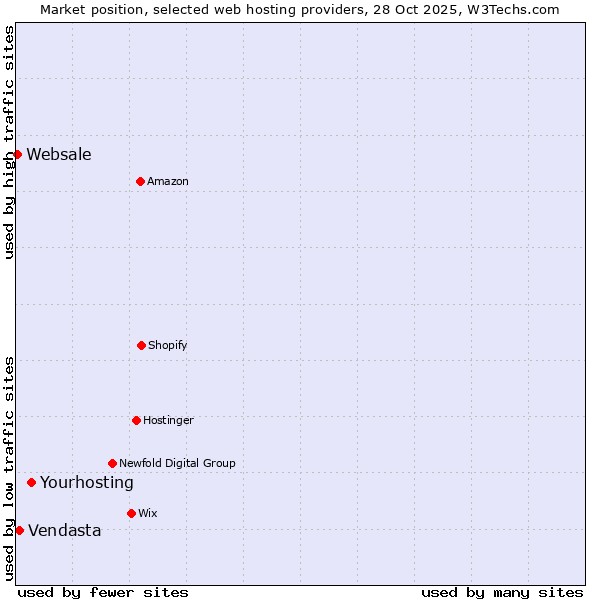 Market position of Yourhosting vs. Vendasta vs. Websale