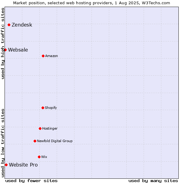 Market position of Zendesk vs. Website Pro vs. Websale