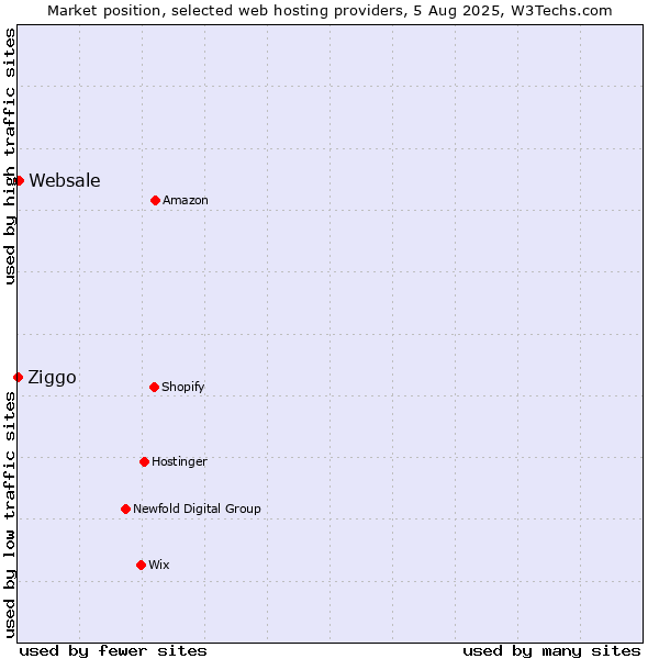 Market position of Websale vs. Ziggo