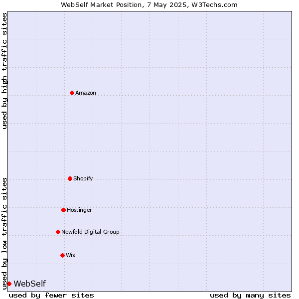 Market position of WebSelf