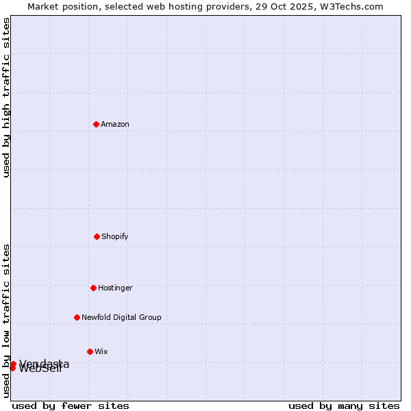 Market position of Vendasta vs. WebSelf