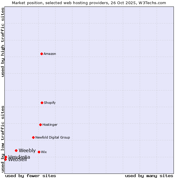 Market position of Weebly vs. Vendasta vs. WebSelf