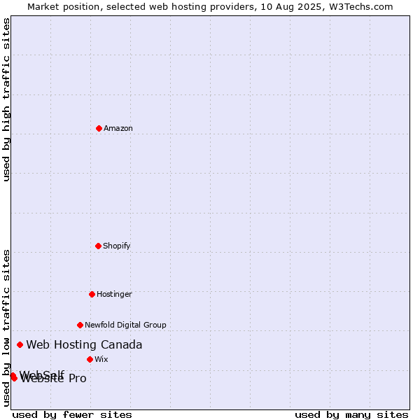 Market position of Web Hosting Canada vs. Website Pro vs. WebSelf