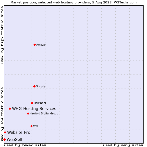 Market position of WHG Hosting Services vs. Website Pro vs. WebSelf