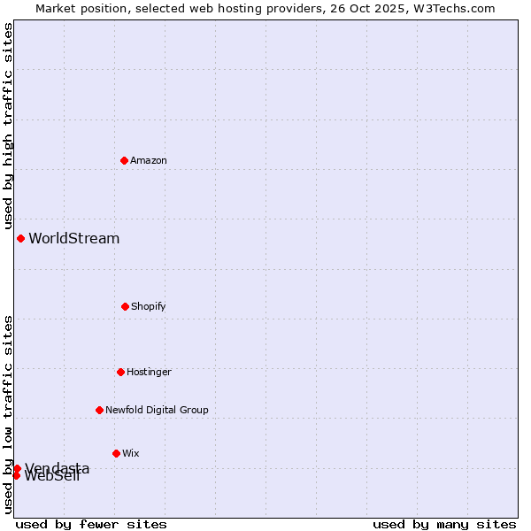 Market position of WorldStream vs. Vendasta vs. WebSelf