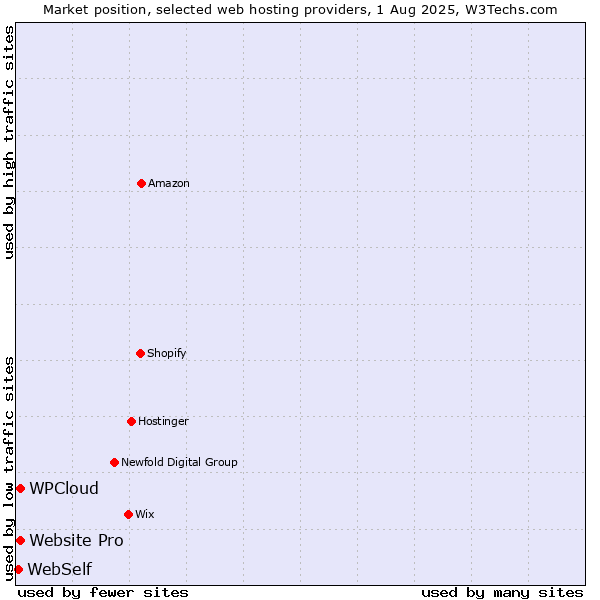 Market position of Website Pro vs. WPCloud vs. WebSelf