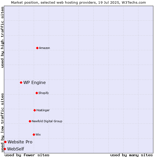Market position of WP Engine vs. Website Pro vs. WebSelf