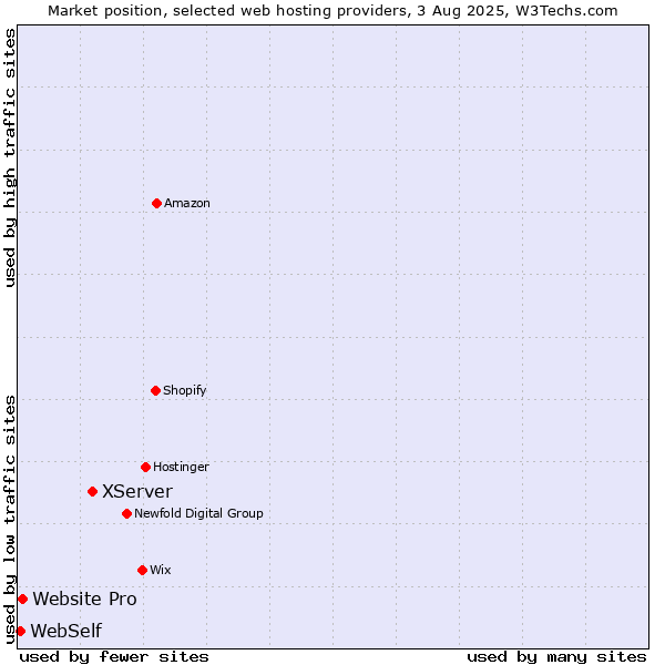 Market position of XServer vs. Website Pro vs. WebSelf
