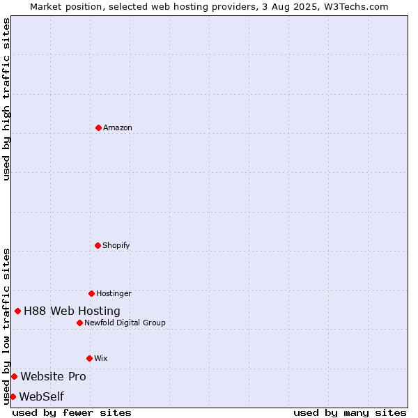 Market position of H88 Web Hosting vs. Website Pro vs. WebSelf
