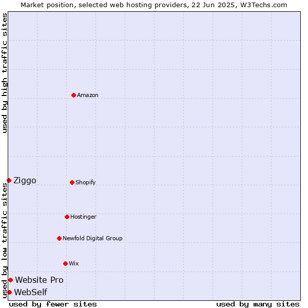 Market position of Website Pro vs. WebSelf vs. Ziggo