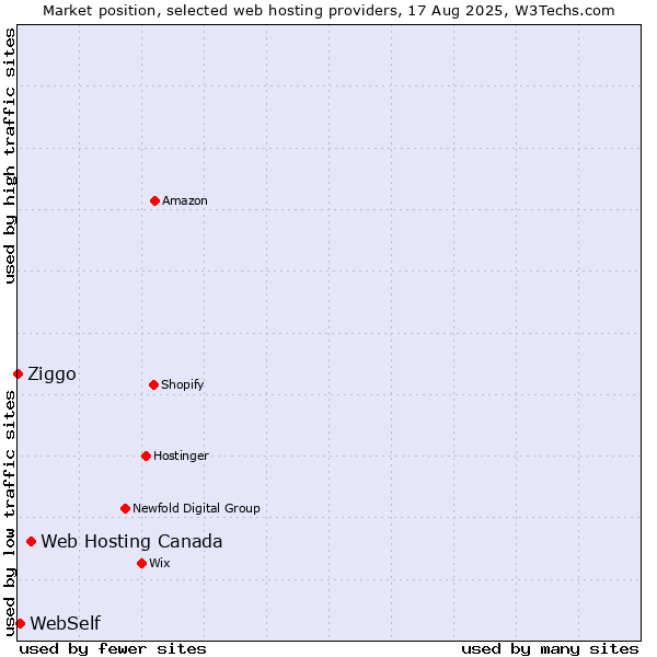 Market position of Web Hosting Canada vs. WebSelf vs. Ziggo
