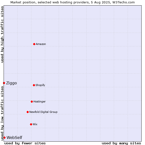Market position of WebSelf vs. Ziggo
