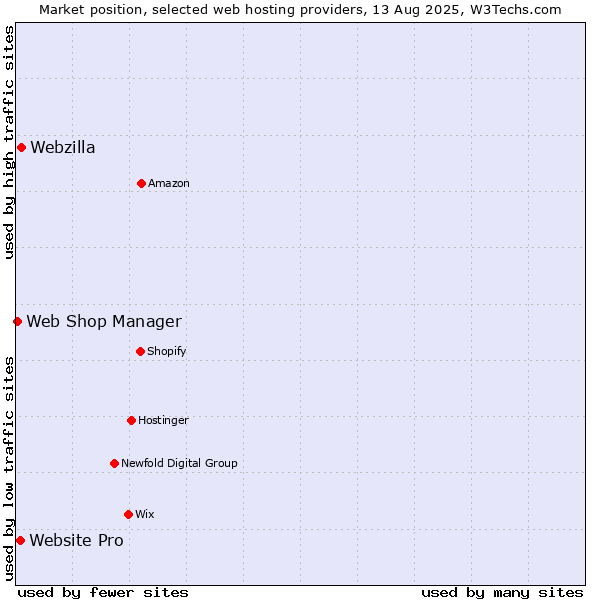 Market position of Webzilla vs. Website Pro vs. Web Shop Manager
