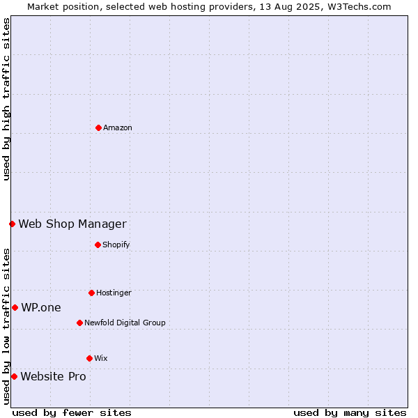 Market position of WP.one vs. Website Pro vs. Web Shop Manager
