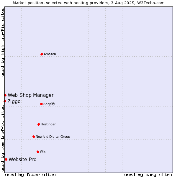 Market position of Website Pro vs. Web Shop Manager vs. Ziggo