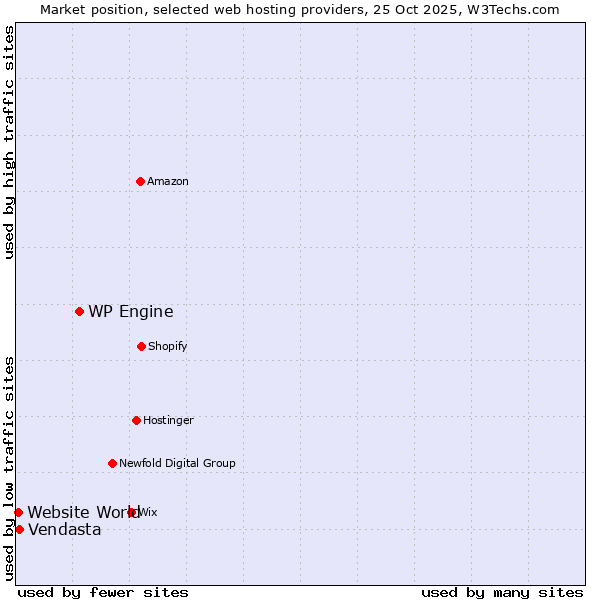 Market position of WP Engine vs. Vendasta vs. Website World