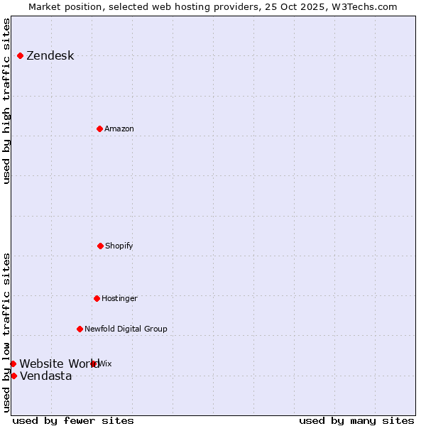 Market position of Zendesk vs. Vendasta vs. Website World
