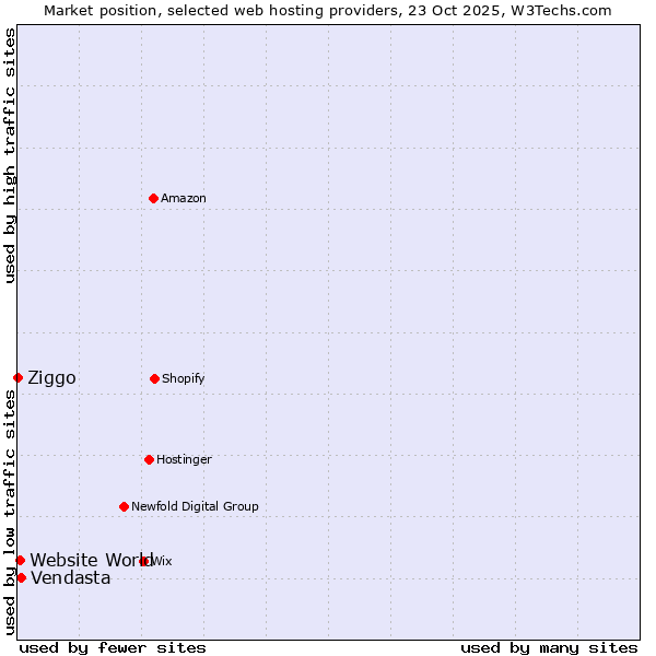 Market position of Vendasta vs. Website World vs. Ziggo