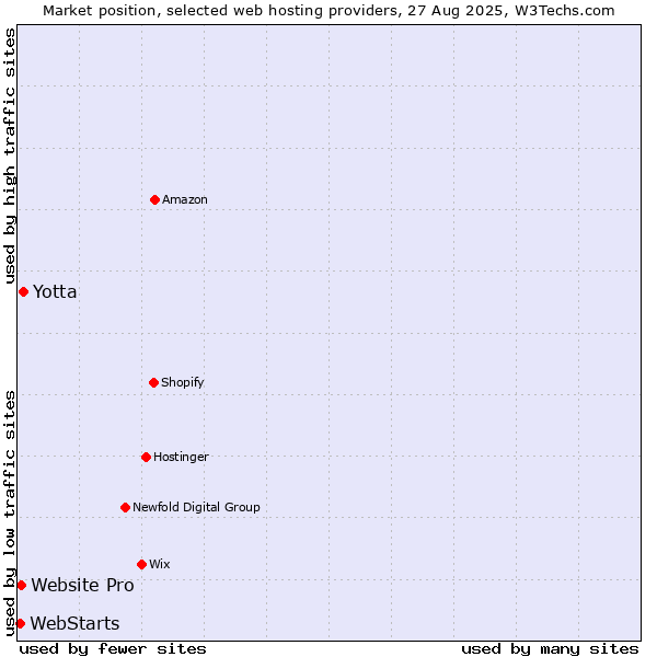 Market position of Yotta vs. Website Pro vs. WebStarts