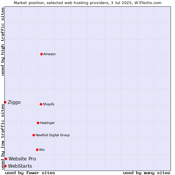 Market position of Website Pro vs. WebStarts vs. Ziggo