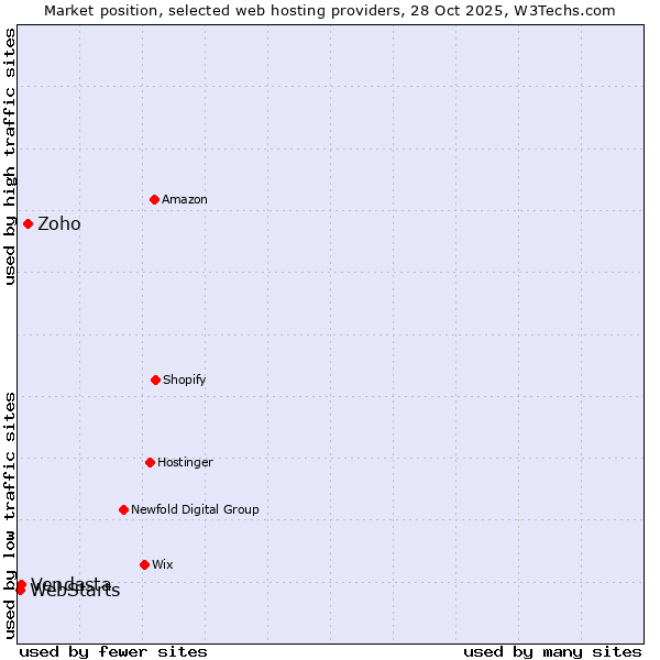 Market position of Zoho vs. Vendasta vs. WebStarts