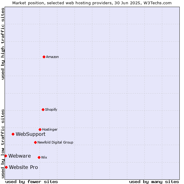 Market position of WebSupport vs. Website Pro vs. Webware