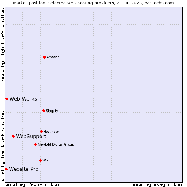 Market position of WebSupport vs. Web Werks vs. Website Pro