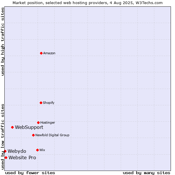 Market position of WebSupport vs. Website Pro vs. Webydo
