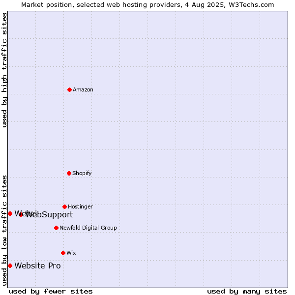 Market position of WebSupport vs. Webzi vs. Website Pro