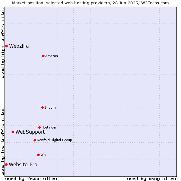 Market position of WebSupport vs. Webzilla vs. Website Pro