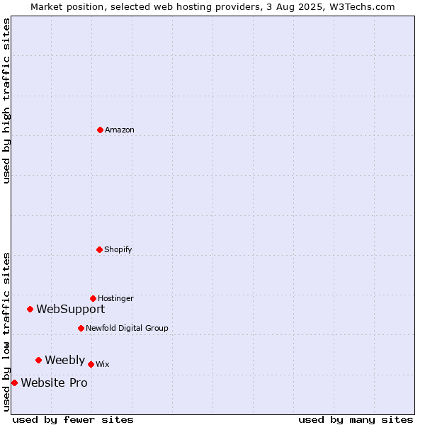 Market position of Weebly vs. WebSupport vs. Website Pro