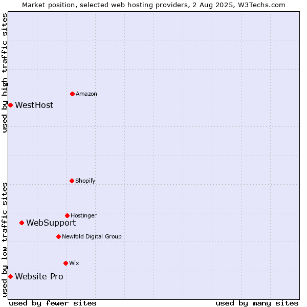 Market position of WebSupport vs. Website Pro vs. WestHost
